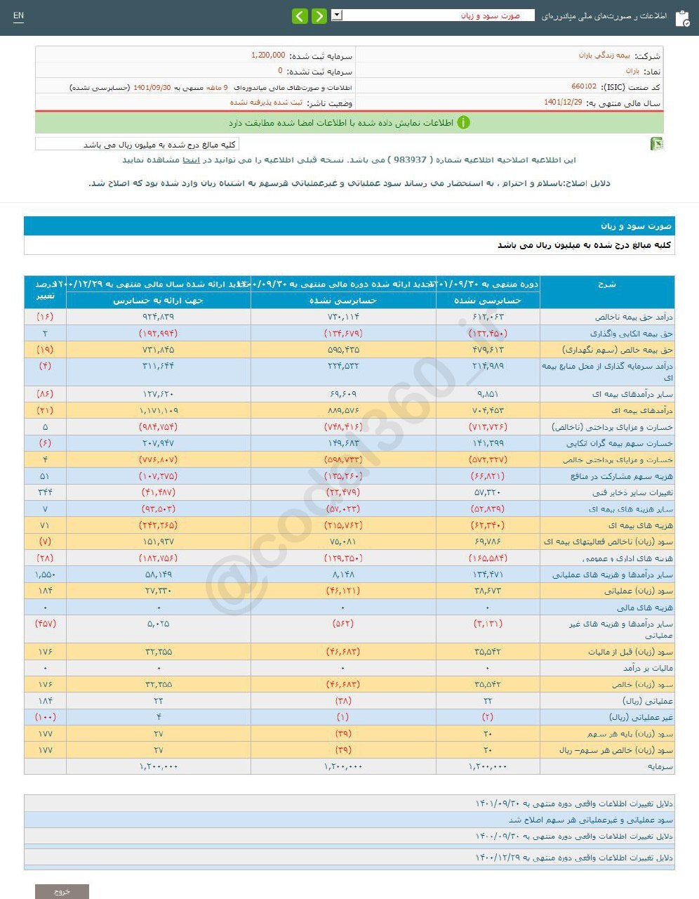 باران در ۹ ماهه چقدر سود داشت؟ باران در ۹ ماهه چقدر سود داشت؟