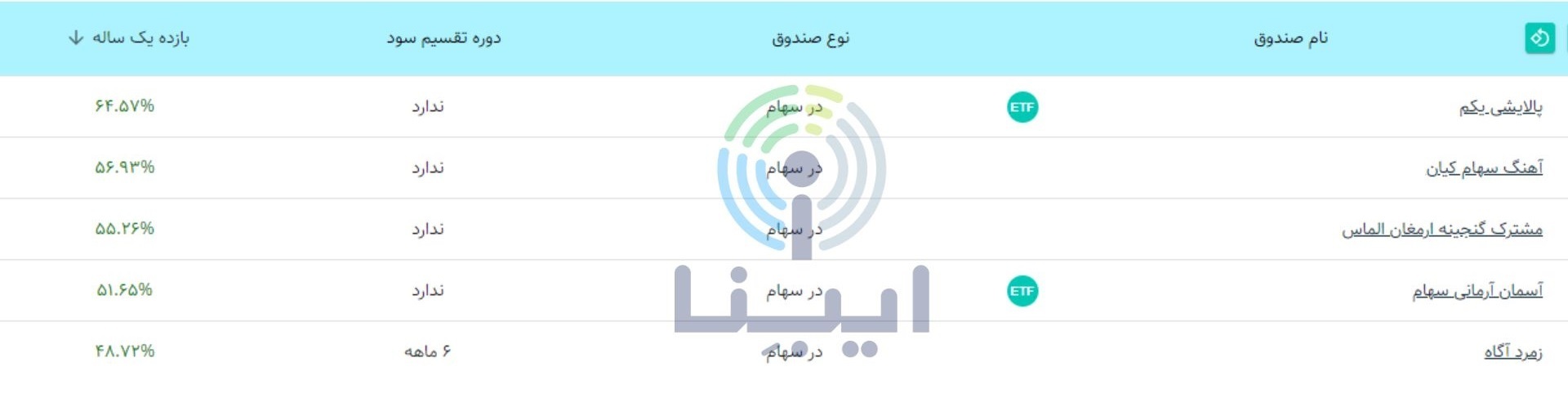 صندوق صنعت و معدن در میان ۵صندوق برتر درآمد ثابت بورس صندوق صنعت و معدن در میان ۵صندوق برتر درآمد ثابت بورس