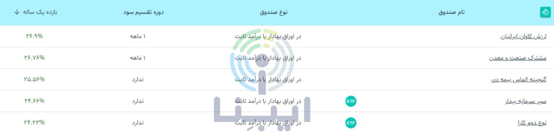 صندوق صنعت و معدن در میان ۵صندوق برتر درآمد ثابت بورس صندوق صنعت و معدن در میان ۵صندوق برتر درآمد ثابت بورس