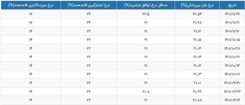 نرخ سود بازار بین بانکی کاهش یافت و به ۲۱.۵۴ درصد رسید نرخ سود بازار بین بانکی کاهش یافت و به ۲۱.۵۴ درصد رسید