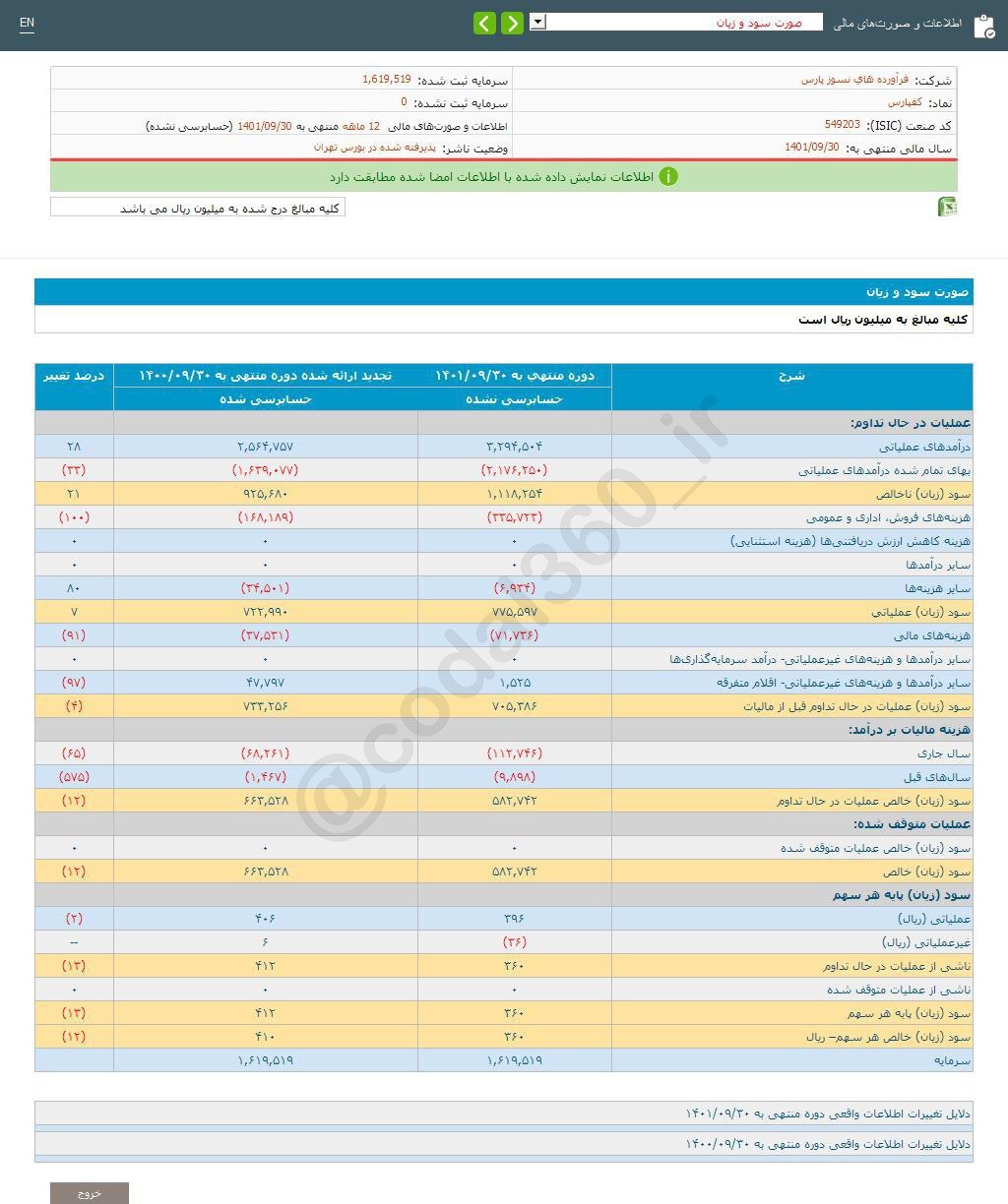 کاهش سود دهی کفپارس کاهش سود دهی کفپارس