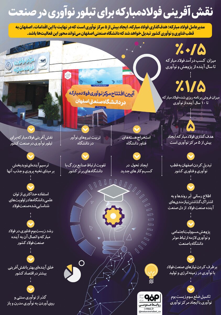 نقش آفرینی فولاد مبارکه برای تبلور نوآوری در صنعت