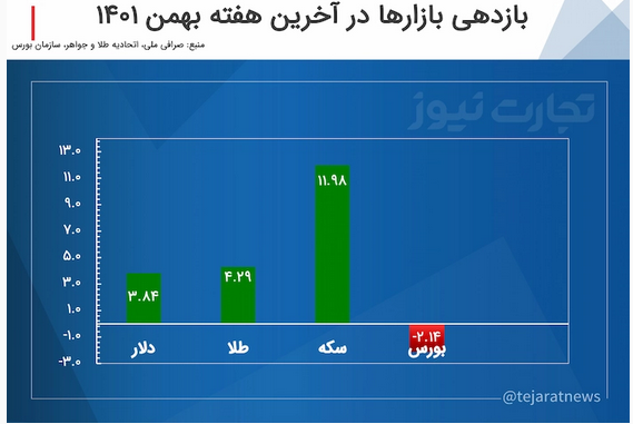 بازدهی بازارها در آخرین هفته بهمن ماه ۱۴۰۱ / بازدهی بازار سکه دو رقمی شد! بازدهی بازارها در آخرین هفته بهمن ماه ۱۴۰۱ / بازدهی بازار سکه دو رقمی شد!