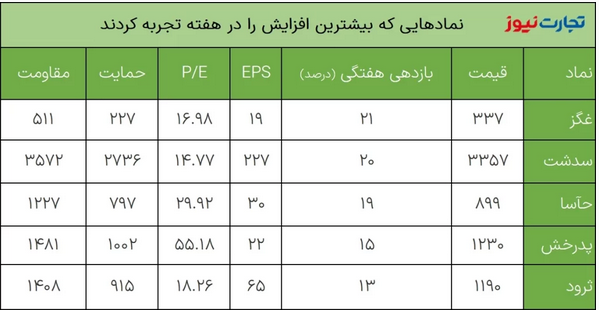 بازدهی بازارها در آخرین هفته بهمن ماه ۱۴۰۱ / بازدهی بازار سکه دو رقمی شد! بازدهی بازارها در آخرین هفته بهمن ماه ۱۴۰۱ / بازدهی بازار سکه دو رقمی شد!