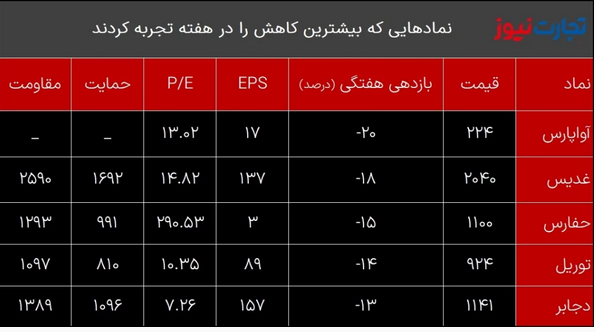 بازدهی بازارها در آخرین هفته بهمن ماه ۱۴۰۱ / بازدهی بازار سکه دو رقمی شد! بازدهی بازارها در آخرین هفته بهمن ماه ۱۴۰۱ / بازدهی بازار سکه دو رقمی شد!