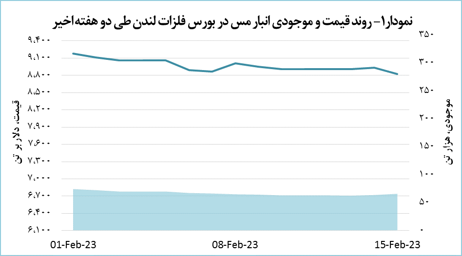افت ۱۰۵ دلاری قیمت مس