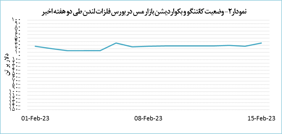 افت ۱۰۵ دلاری قیمت مس