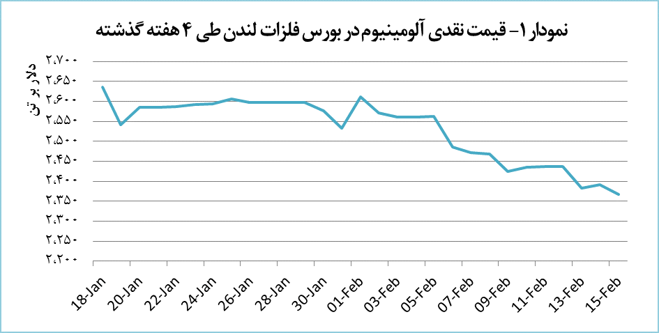 قیمت آلومینیوم ۲۴ دلار کاهش یافت قیمت آلومینیوم ۲۴ دلار کاهش یافت