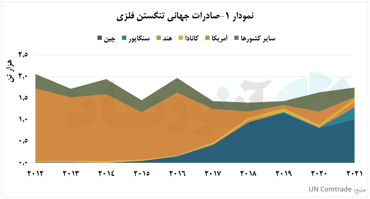 تغییر رویه آمریکا و فرصتطلبی چین در بازار تنگستن فلزی تغییر رویه آمریکا و فرصتطلبی چین در بازار تنگستن فلزی