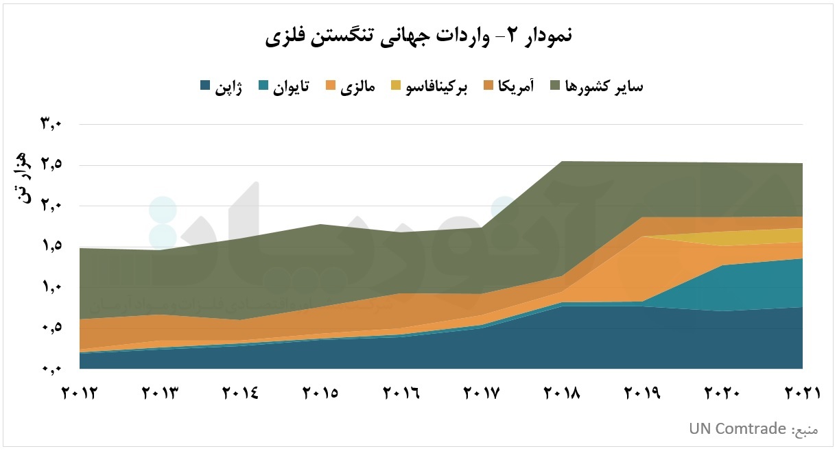تغییر رویه آمریکا و فرصتطلبی چین در بازار تنگستن فلزی تغییر رویه آمریکا و فرصتطلبی چین در بازار تنگستن فلزی