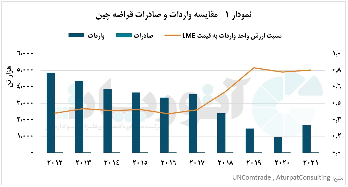 افزایش تمایل چین به مصرف قراضه&zwnj;های مس داخلی و کاهش واردات قراضه