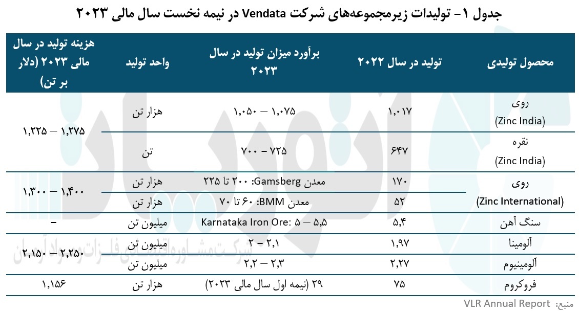 تحقق افزایش تولید و توسعه پایدار &laquo;ودانتا&raquo; و سوددهی بی&zwnj;سابقه