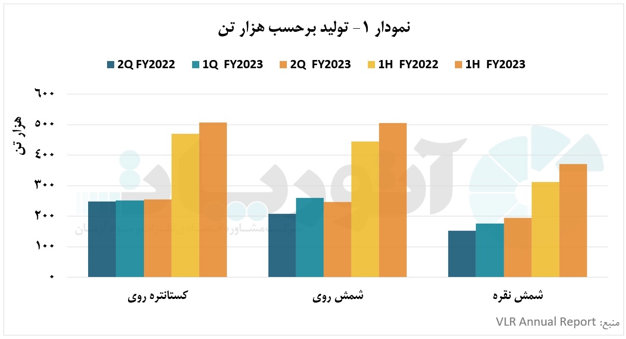تحقق افزایش تولید و توسعه پایدار &laquo;ودانتا&raquo; و سوددهی بی&zwnj;سابقه