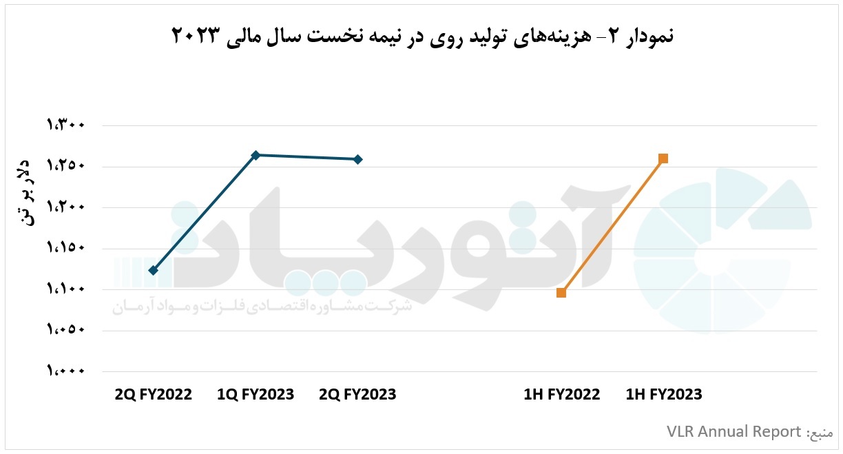 تحقق افزایش تولید و توسعه پایدار &laquo;ودانتا&raquo; و سوددهی بی&zwnj;سابقه