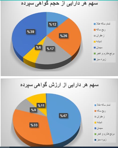 معاملعه بیش از ۱۵ میلیون اوراق گواهی در بورس کالا معاملعه بیش از ۱۵ میلیون اوراق گواهی در بورس کالا