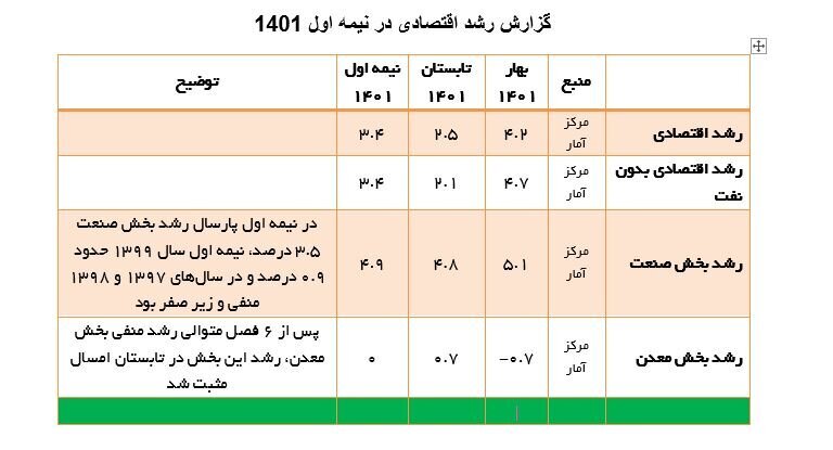 بازگشت صنایع به مدار پیشرفت/ ارزش افزوده صنعت امسال نسبت به ۵ سال اخیر بی&zwnj;سابقه بود