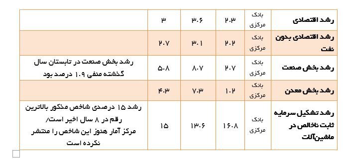 بازگشت صنایع به مدار پیشرفت/ ارزش افزوده صنعت امسال نسبت به ۵ سال اخیر بی&zwnj;سابقه بود