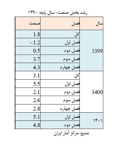بازگشت صنایع به مدار پیشرفت/ ارزش افزوده صنعت امسال نسبت به ۵ سال اخیر بی&zwnj;سابقه بود