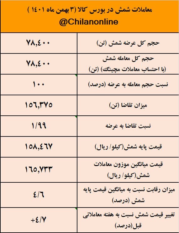 هجوم خریداران شمش در روند مجدد صعودی قیمت/ نتیجه معاملات شمش فولادی در بورس کالا هجوم خریداران شمش در روند مجدد صعودی قیمت/ نتیجه معاملات شمش فولادی در بورس کالا