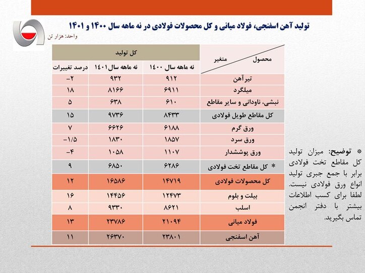 رشد ۱۲ درصدی تولید فولاد ایران در ۹ ماهه سال جاری/ جزئیات کامل تولید فولاد میانی، محصولات فولادی و آهن اسفنجی+ جدول