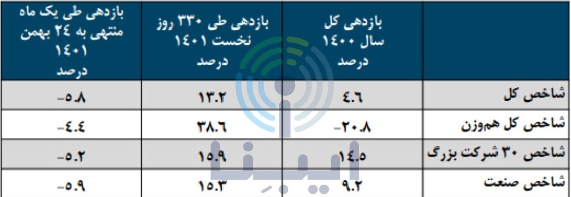 بازدهی منفی ۵.۸ درصدی شاخص کل در یک ماه منتهی به ۲۴ بهمن بازدهی منفی ۵.۸ درصدی شاخص کل در یک ماه منتهی به ۲۴ بهمن