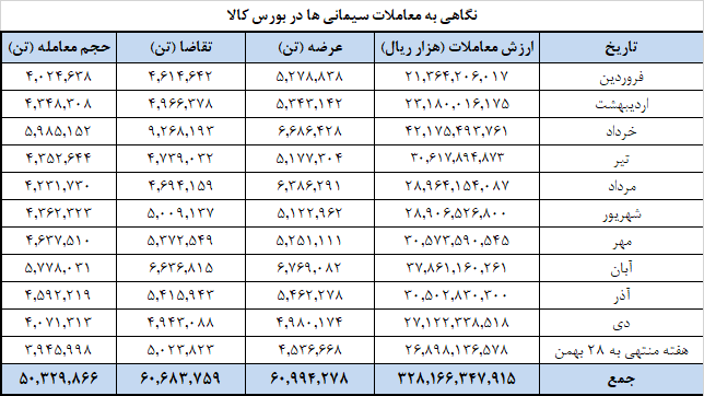 افزایش عرضه سیمانی&zwnj;ها در بورس کالا