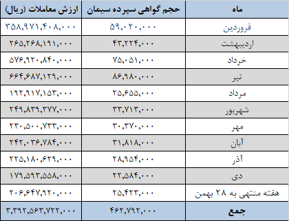 افزایش عرضه سیمانی&zwnj;ها در بورس کالا