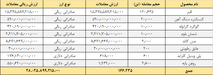 ارزش معاملات در رینگ صادراتی بورس کالا ۲.۸ همت شد ارزش معاملات در رینگ صادراتی بورس کالا ۲.۸ همت شد