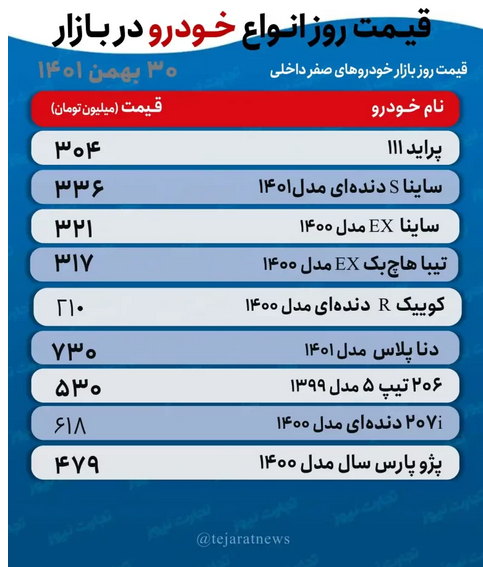 قیمت خودرو امروز ۳۰ بهمن ۱۴۰۱/ تداوم روند صعود قیمتها در بازار قیمت خودرو امروز ۳۰ بهمن ۱۴۰۱/ تداوم روند صعود قیمتها در بازار