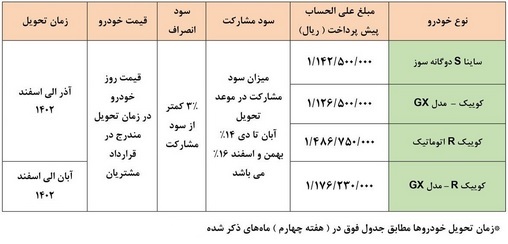 دور جدید پیش فروش ۴ محصول سایپا از دوم اسفند+ رقم پیش پرداخت و شروط دور جدید پیش فروش ۴ محصول سایپا از دوم اسفند+ رقم پیش پرداخت و شروط