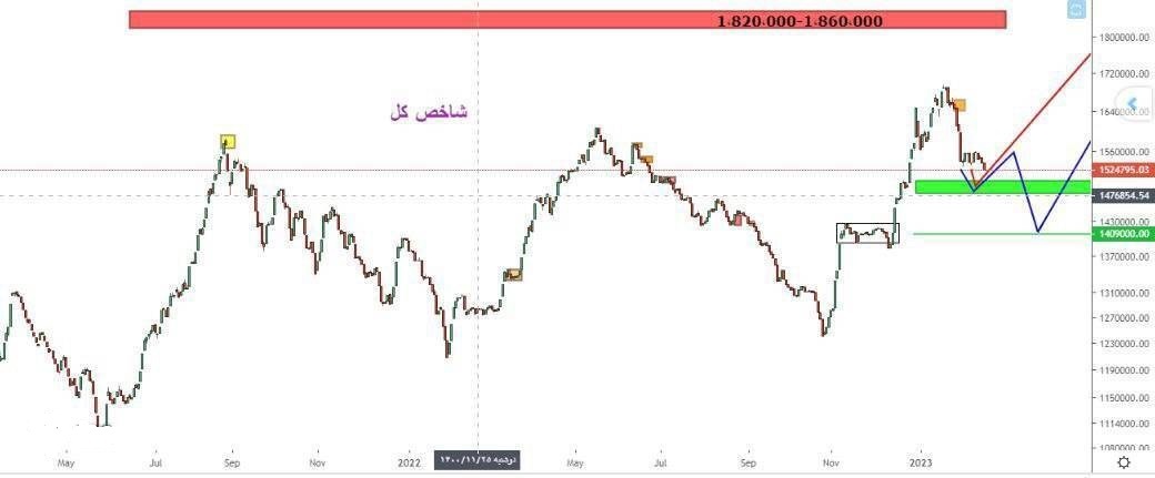 تحلیل تکنیکال دو شاخص اصلی بورس و معرفی محدوده مقاومت و حمایت تحلیل تکنیکال دو شاخص اصلی بورس و معرفی محدوده مقاومت و حمایت