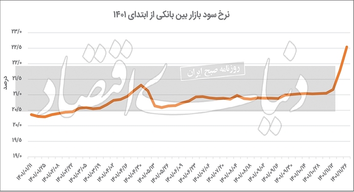 پول‌خواهی در بازار پول