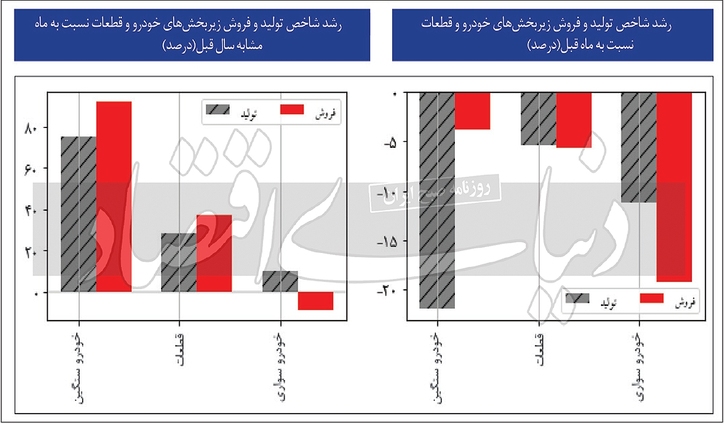بی‌رمقی خودرو در دی
