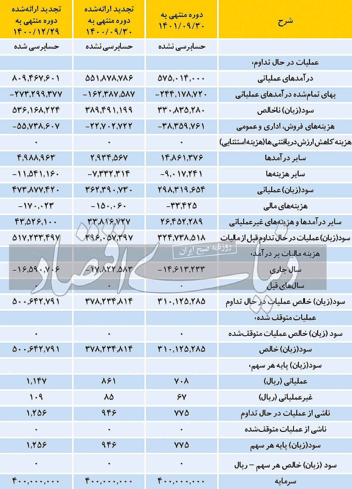 «فملی» در سراشیبی سودآوری «فملی» در سراشیبی سودآوری