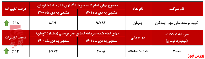 افزایش ارزش بازار شرکت&zwnj;های بورسی 