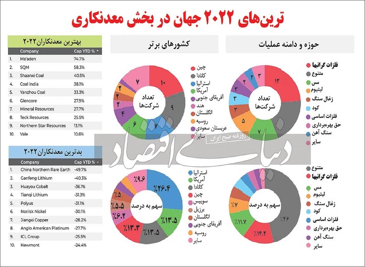 ۵۰ معدن‌کار بزرگ ۲۰۲۲