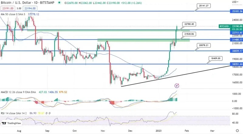 پیش بینی قیمت بیت کوین در سال ۲۰۲۳