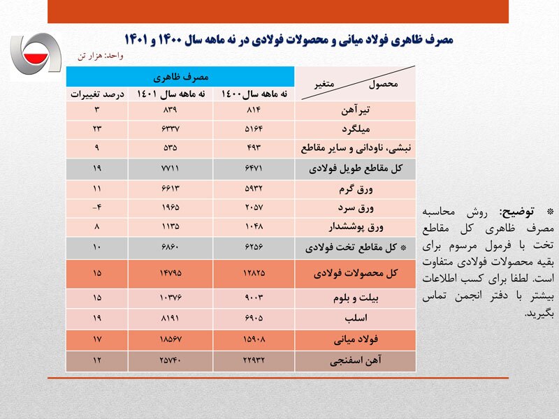 افزایش ۱۷ درصدی مصرف ظاهری فولاد ایران در ۹ ماهه سال جاری/ جزئیات کامل مصرف ظاهری فولاد میانی، محصولات فولادی و آهن اسفنجی + جدول افزایش ۱۷ درصدی مصرف ظاهری فولاد ایران در ۹ ماهه سال جاری/ جزئیات کامل مصرف ظاهری فولاد میانی، محصولات فولادی و آهن اسفنجی + جدول