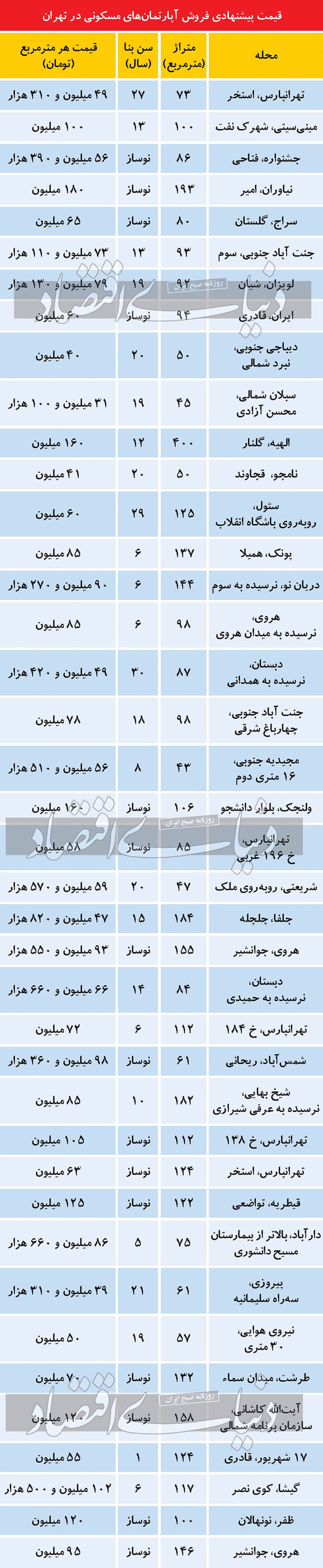 شرط بازگشت سازندهها به بازار مسکن شرط بازگشت سازندهها به بازار مسکن