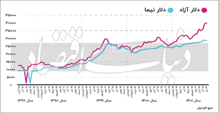 واگرایی نرخ‌ها در نیما و فردوسی