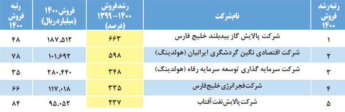 شرکتهایی که بیشترین رشد فروش را در سال ۱۴۰۰ داشتهاند شرکتهایی که بیشترین رشد فروش را در سال ۱۴۰۰ داشتهاند