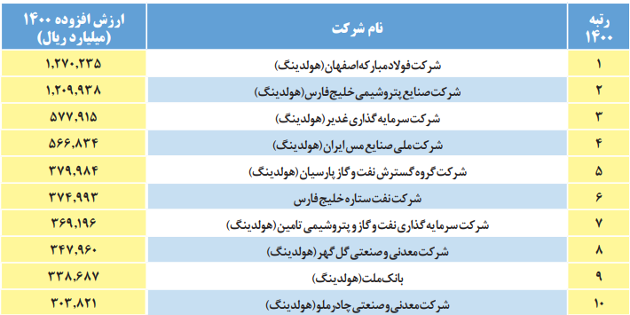 شرکتهایی که بالاترین ارزش افزوده را در کشور دارند/ فولاد مبارکه در صدر شرکتهایی که بالاترین ارزش افزوده را در کشور دارند/ فولاد مبارکه در صدر