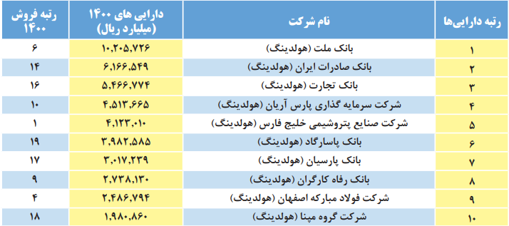 کدام شرکتها، بیشترین دارایی را دارند؟ کدام شرکتها، بیشترین دارایی را دارند؟