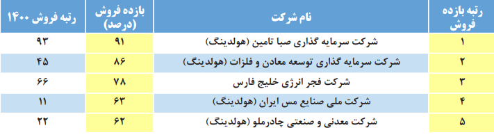 چه شرکتی در ایران بیشترین بازده فروش را دارد؟ چه شرکتی در ایران بیشترین بازده فروش را دارد؟