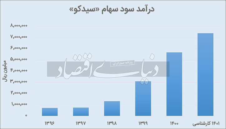 «سیدکو» چگونه درخشید؟