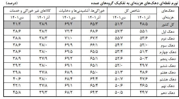 تورم دهک&zwnj;های درآمدی ایران از ۴۳.۷ تا ۵۳.۲ درصد