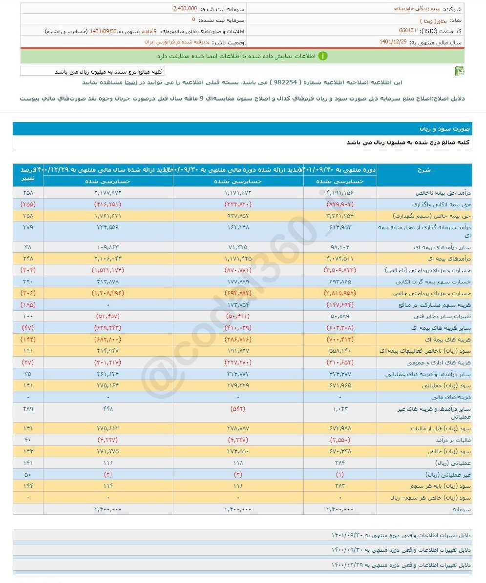 این سهم بیمه&zwnj;ای ۲۷۹ ریال سود تقسیم کرد