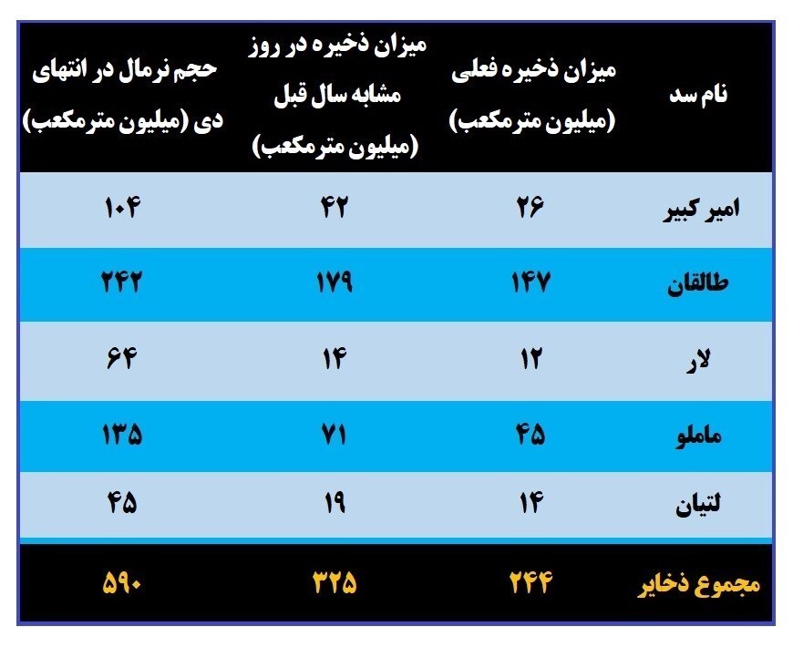 جزئیات ذخایر ۱۳ درصدی آب در سد&zwnj;های تهران+جدول