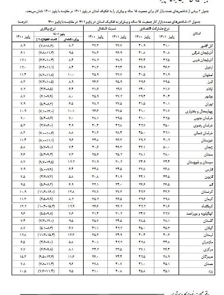 کمترین و بیشترین نرخ بیکاری مربوط به کدام استان است؟ کمترین و بیشترین نرخ بیکاری مربوط به کدام استان است؟