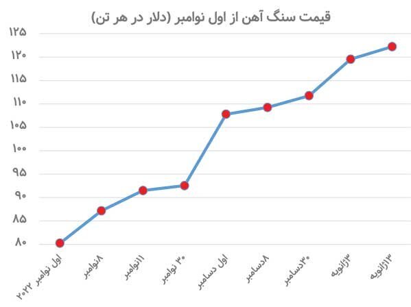 بازگشت سنگ آهن به روند افزایشی از بهار بازگشت سنگ آهن به روند افزایشی از بهار